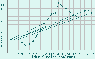 Courbe de l'humidex pour Treuen