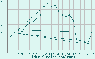 Courbe de l'humidex pour La Dle (Sw)