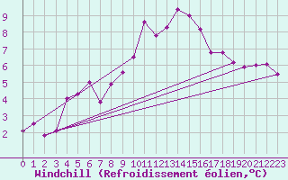 Courbe du refroidissement olien pour Ruhnu