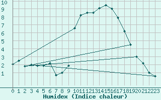 Courbe de l'humidex pour Annecy (74)