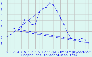 Courbe de tempratures pour La Fretaz (Sw)