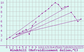 Courbe du refroidissement olien pour Hunge