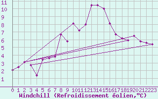 Courbe du refroidissement olien pour Guadalajara