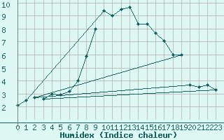 Courbe de l'humidex pour Vest-Torpa Ii