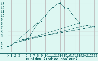 Courbe de l'humidex pour Oslo-Blindern