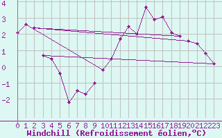 Courbe du refroidissement olien pour Lichtenhain-Mittelndorf