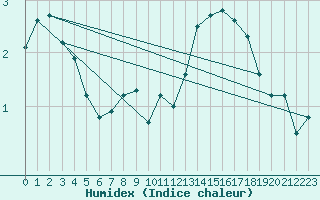 Courbe de l'humidex pour Bremerhaven