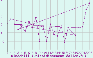 Courbe du refroidissement olien pour Arosa