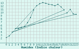 Courbe de l'humidex pour Raciborz