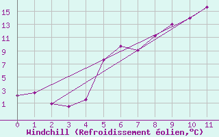 Courbe du refroidissement olien pour Miercurea Ciuc
