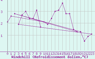 Courbe du refroidissement olien pour Tibenham Airfield