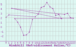 Courbe du refroidissement olien pour Thorney Island