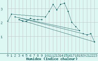 Courbe de l'humidex pour Haegen (67)