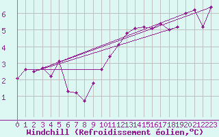 Courbe du refroidissement olien pour Avord (18)
