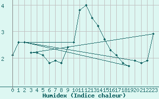 Courbe de l'humidex pour Lofer