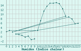 Courbe de l'humidex pour Luxeuil (70)