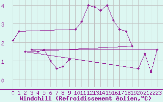 Courbe du refroidissement olien pour Tafjord
