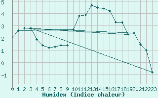 Courbe de l'humidex pour Baye (51)