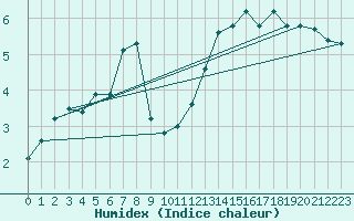 Courbe de l'humidex pour Chaumont (Sw)