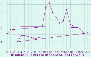 Courbe du refroidissement olien pour Bingley