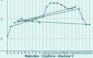 Courbe de l'humidex pour Sint Katelijne-waver (Be)