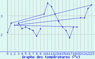 Courbe de tempratures pour Malaa-Braennan