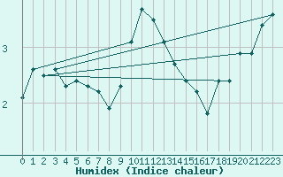 Courbe de l'humidex pour Malaa-Braennan