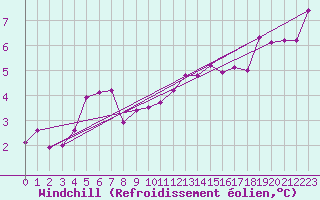 Courbe du refroidissement olien pour Bala