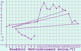 Courbe du refroidissement olien pour Pointe de Socoa (64)