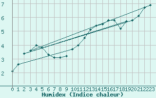 Courbe de l'humidex pour Humain (Be)