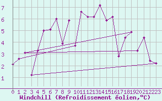Courbe du refroidissement olien pour Chateau-d-Oex