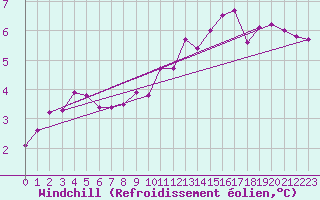 Courbe du refroidissement olien pour Cuenca