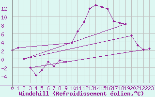 Courbe du refroidissement olien pour Poitiers (86)