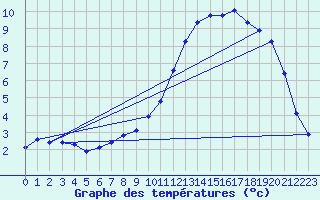 Courbe de tempratures pour Fains-Veel (55)