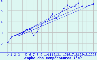 Courbe de tempratures pour Grimsey