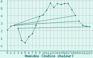 Courbe de l'humidex pour Naluns / Schlivera