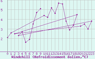 Courbe du refroidissement olien pour Kristiansand / Kjevik