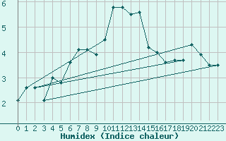 Courbe de l'humidex pour Xert / Chert (Esp)