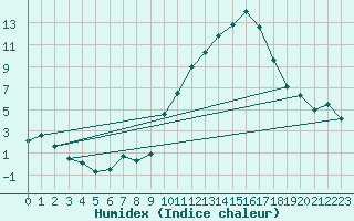 Courbe de l'humidex pour Bridel (Lu)