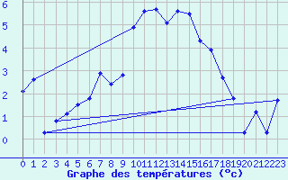 Courbe de tempratures pour Col Agnel - Nivose (05)