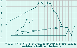 Courbe de l'humidex pour Col Agnel - Nivose (05)