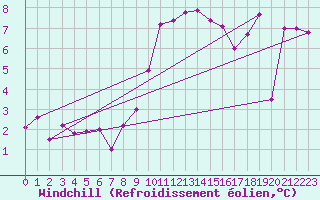 Courbe du refroidissement olien pour Chaumont (Sw)