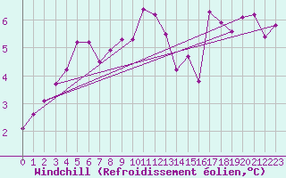 Courbe du refroidissement olien pour Pointe de Chassiron (17)