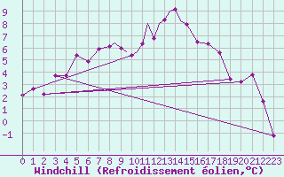 Courbe du refroidissement olien pour Casement Aerodrome