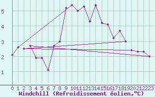 Courbe du refroidissement olien pour Cherbourg (50)