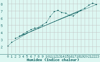 Courbe de l'humidex pour Puissalicon (34)