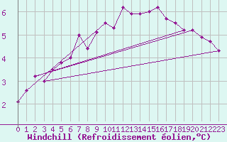 Courbe du refroidissement olien pour Albert-Bray (80)