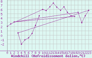 Courbe du refroidissement olien pour Gumpoldskirchen