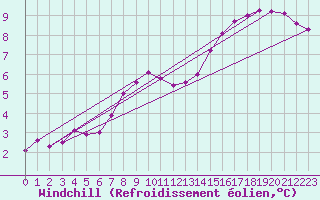 Courbe du refroidissement olien pour Wattisham