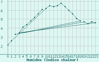 Courbe de l'humidex pour Ristna